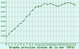 Courbe de la pression atmosphrique pour Lyon - Saint-Exupry (69)
