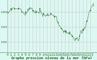 Courbe de la pression atmosphrique pour Nevers (58)