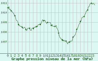 Courbe de la pression atmosphrique pour Muret (31)