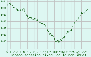 Courbe de la pression atmosphrique pour Valence (26)
