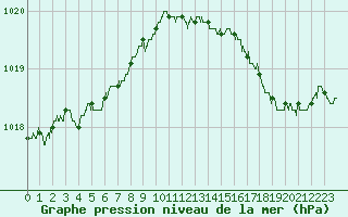 Courbe de la pression atmosphrique pour Laval (53)