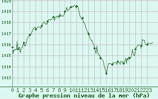 Courbe de la pression atmosphrique pour Cap Bar (66)