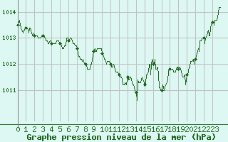 Courbe de la pression atmosphrique pour Ambrieu (01)