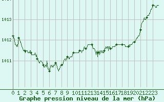 Courbe de la pression atmosphrique pour Calvi (2B)