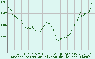Courbe de la pression atmosphrique pour Alenon (61)