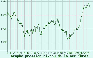 Courbe de la pression atmosphrique pour Niort (79)