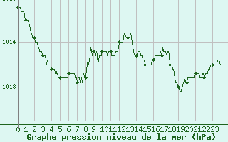Courbe de la pression atmosphrique pour Brest (29)