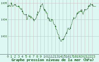 Courbe de la pression atmosphrique pour Ble / Mulhouse (68)