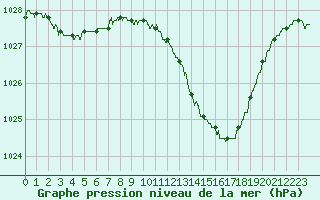 Courbe de la pression atmosphrique pour Limoges (87)