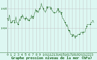 Courbe de la pression atmosphrique pour Istres (13)