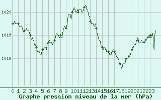 Courbe de la pression atmosphrique pour Hyres (83)