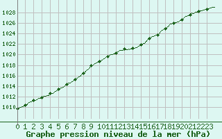 Courbe de la pression atmosphrique pour Valence (26)