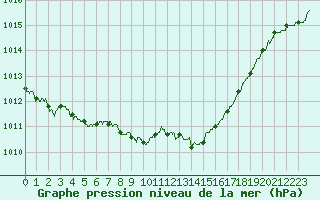 Courbe de la pression atmosphrique pour Besanon (25)