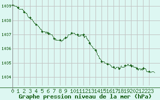 Courbe de la pression atmosphrique pour Le Talut - Belle-Ile (56)