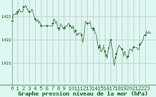 Courbe de la pression atmosphrique pour Brest (29)