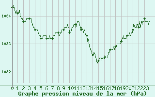 Courbe de la pression atmosphrique pour Albert-Bray (80)