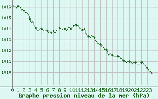 Courbe de la pression atmosphrique pour Cap Bar (66)