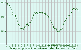 Courbe de la pression atmosphrique pour Quimper (29)