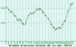 Courbe de la pression atmosphrique pour Brest (29)