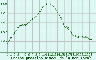 Courbe de la pression atmosphrique pour Ile d