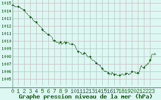 Courbe de la pression atmosphrique pour Lorient (56)