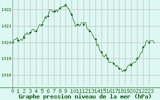 Courbe de la pression atmosphrique pour Lyon - Saint-Exupry (69)