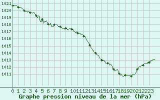 Courbe de la pression atmosphrique pour Saint-Quentin (02)