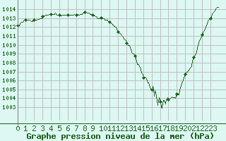Courbe de la pression atmosphrique pour Cognac (16)