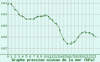 Courbe de la pression atmosphrique pour Cazaux (33)