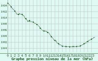 Courbe de la pression atmosphrique pour Auxerre-Perrigny (89)