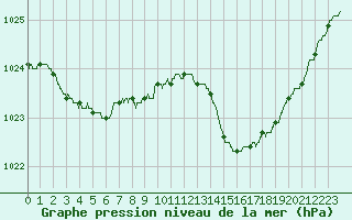 Courbe de la pression atmosphrique pour Hyres (83)