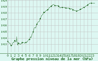 Courbe de la pression atmosphrique pour Le Bourget (93)