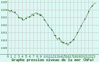 Courbe de la pression atmosphrique pour Saint-Auban (04)