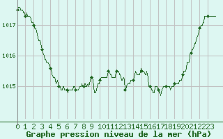 Courbe de la pression atmosphrique pour Le Luc - Cannet des Maures (83)