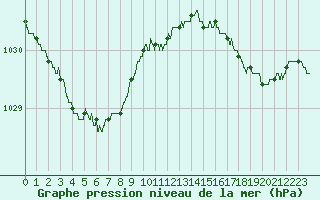 Courbe de la pression atmosphrique pour Dunkerque (59)