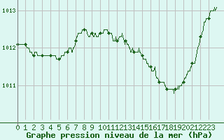 Courbe de la pression atmosphrique pour Lille (59)