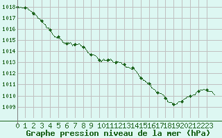 Courbe de la pression atmosphrique pour Perpignan (66)