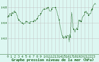 Courbe de la pression atmosphrique pour Bergerac (24)