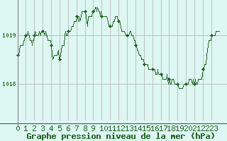 Courbe de la pression atmosphrique pour Montpellier (34)