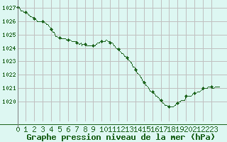 Courbe de la pression atmosphrique pour Bergerac (24)