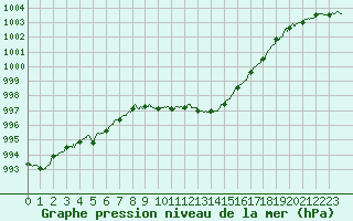 Courbe de la pression atmosphrique pour Saint-Auban (04)