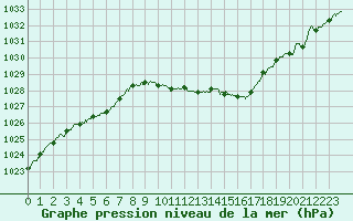 Courbe de la pression atmosphrique pour Colmar (68)