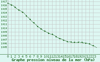 Courbe de la pression atmosphrique pour Rennes (35)