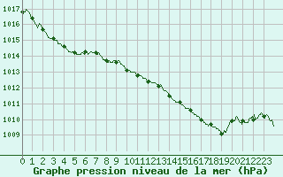 Courbe de la pression atmosphrique pour Nmes - Garons (30)