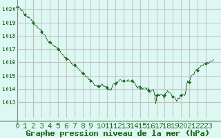 Courbe de la pression atmosphrique pour Le Mans (72)