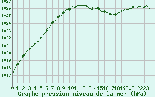 Courbe de la pression atmosphrique pour Deauville (14)