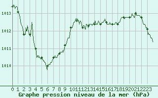 Courbe de la pression atmosphrique pour Lanvoc (29)