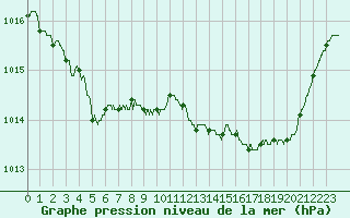 Courbe de la pression atmosphrique pour Angers-Marc (49)