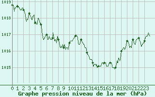 Courbe de la pression atmosphrique pour Chlons-en-Champagne (51)