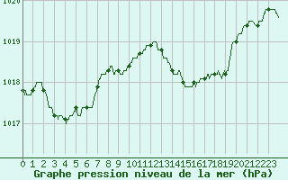 Courbe de la pression atmosphrique pour Bastia (2B)